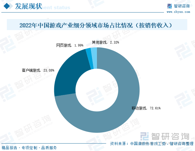 场现状分析：产业存量竞争式发展电竞市场潜力明显AG真人游戏平台入口2023年中国游戏行业市(图6)